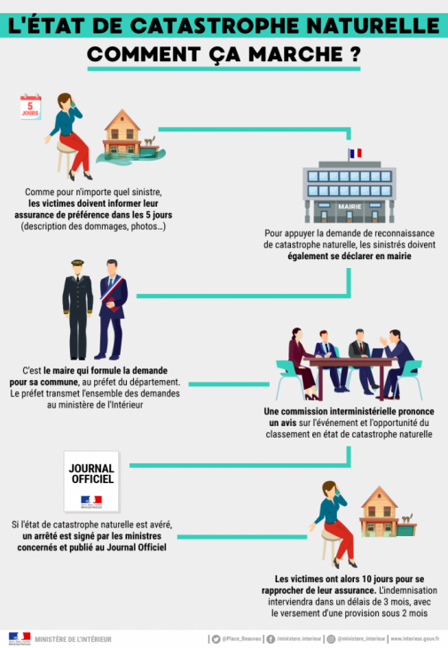 Information sur la procédure de déclaration de catastrophe naturelle : sécheresse 2022