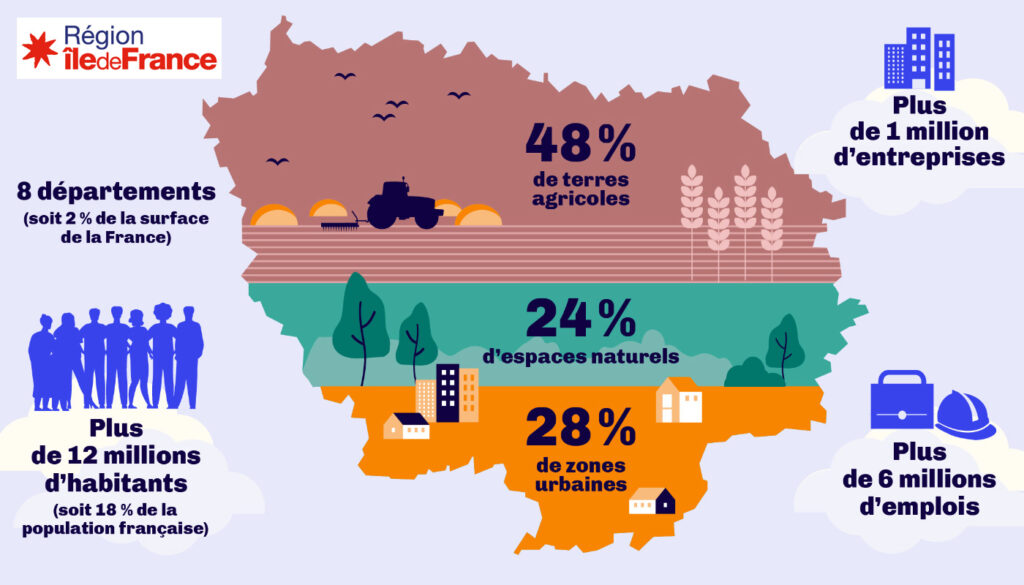 Carte thématique de la région Île-de-France : terres agricoles, espaces naturels, zones urbaines, départements, population, entreprises, emploi