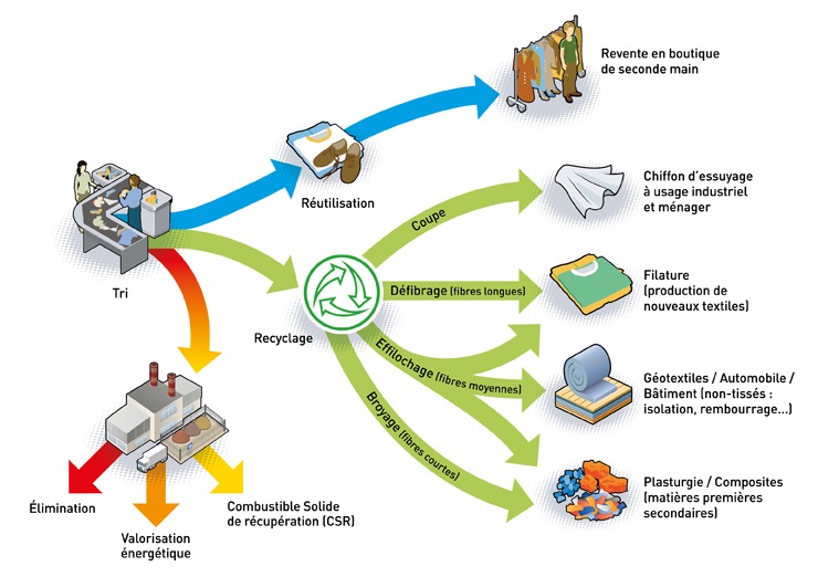 Schéma de traitement des TLC (Textiles, Linges de maison, Chaussures)